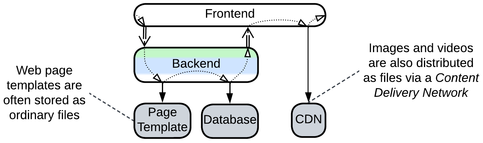 PP - File Storage